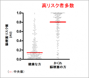 健康な方とかくれ脳梗塞の方 高リスク者多数